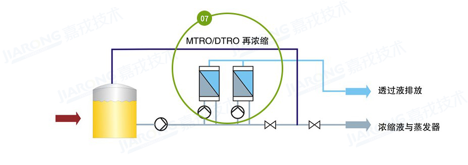 垃圾滲濾液處理工藝，滲濾液濃縮液處理工藝