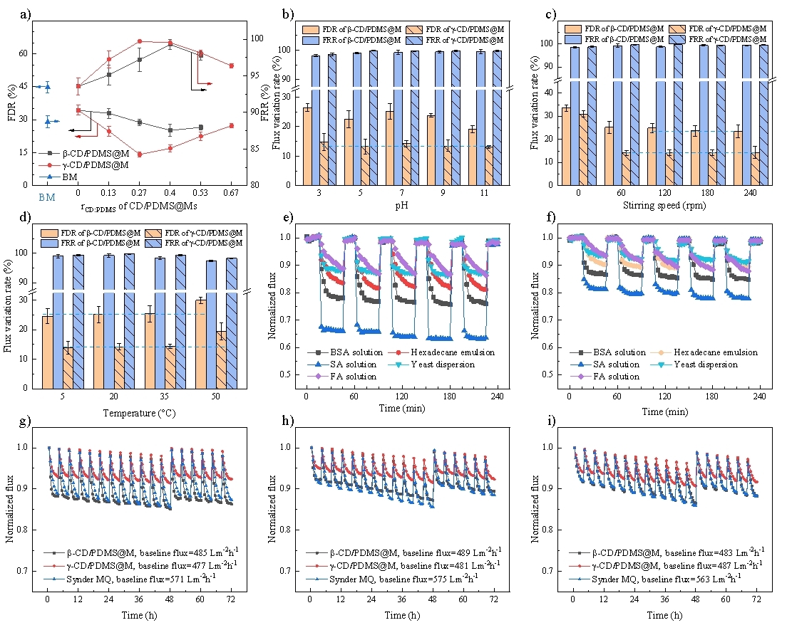 超分子動態(tài)性對不同條件下膜抗污染能力的影響規(guī)律